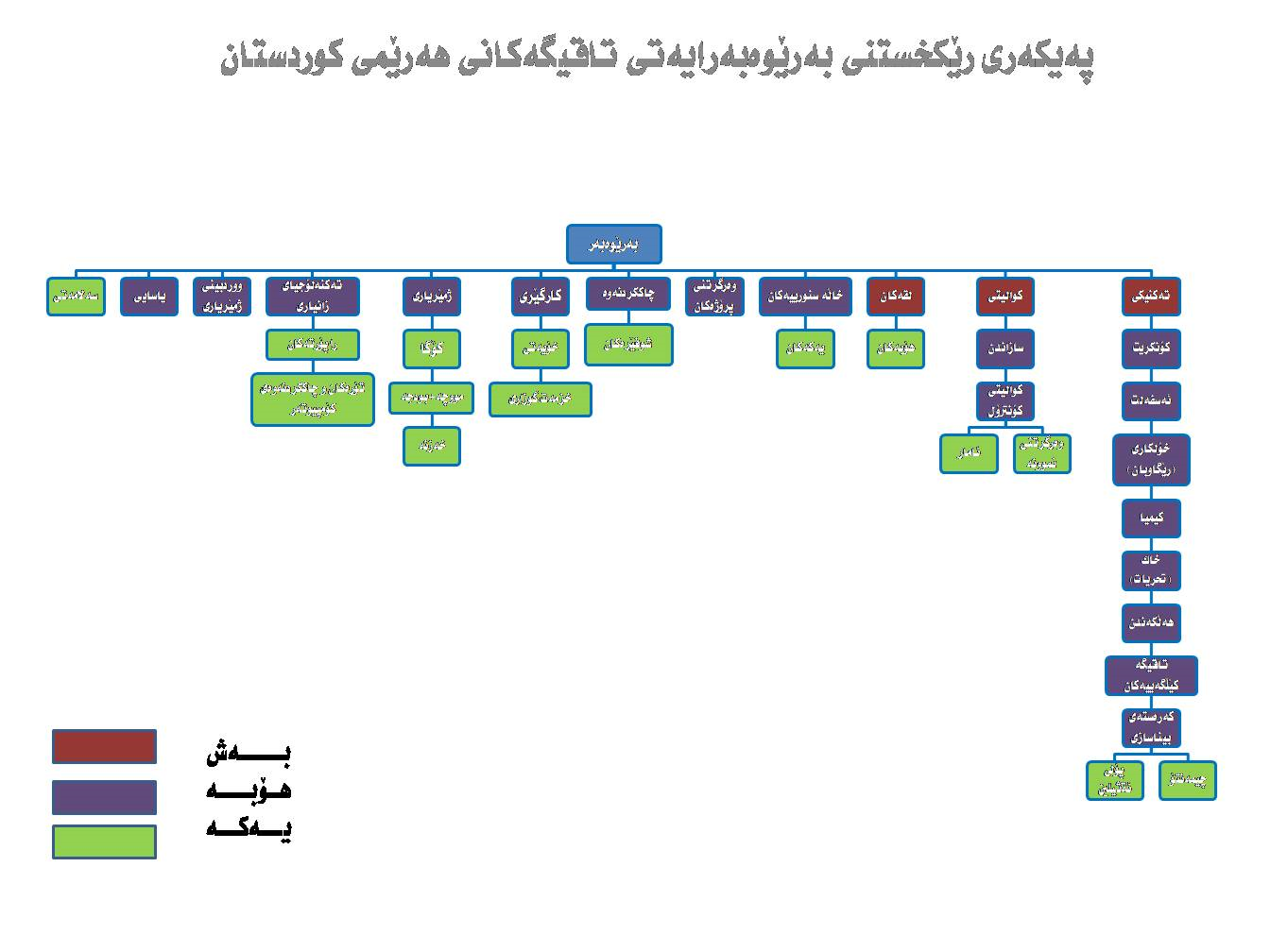 په‌یكه‌ری كارگێڕی