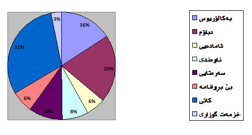 ڕێژەی کارمەندان بە گوێرەی بڕوانامە